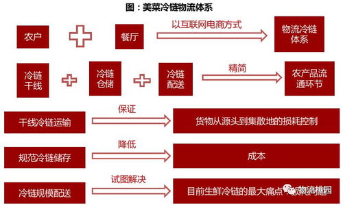 生鮮三部曲 農貿市場、小型餐廳與酒店管理的冷鏈商貿下游